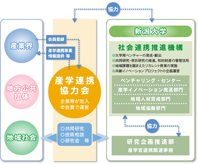 新潟大学産学連携協力会