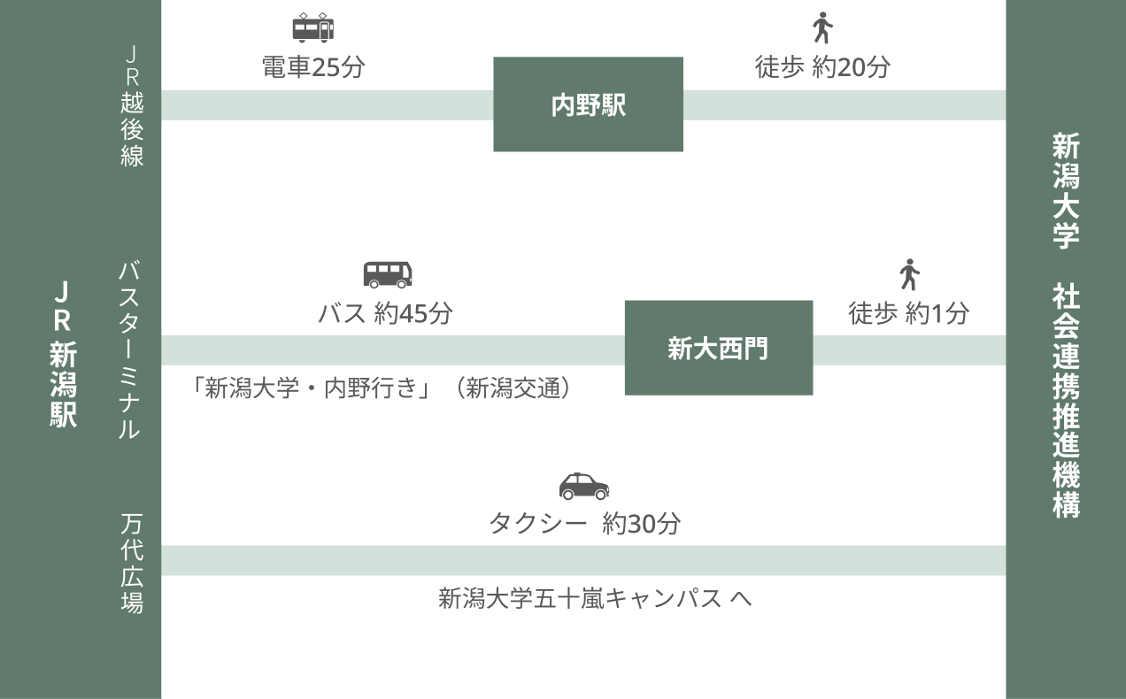 社会連携推進機構(五十嵐キャンパス) アクセス情報グラフィック