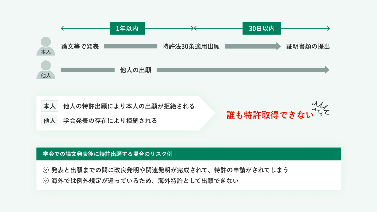 学会での論文発表と出願のタイミング