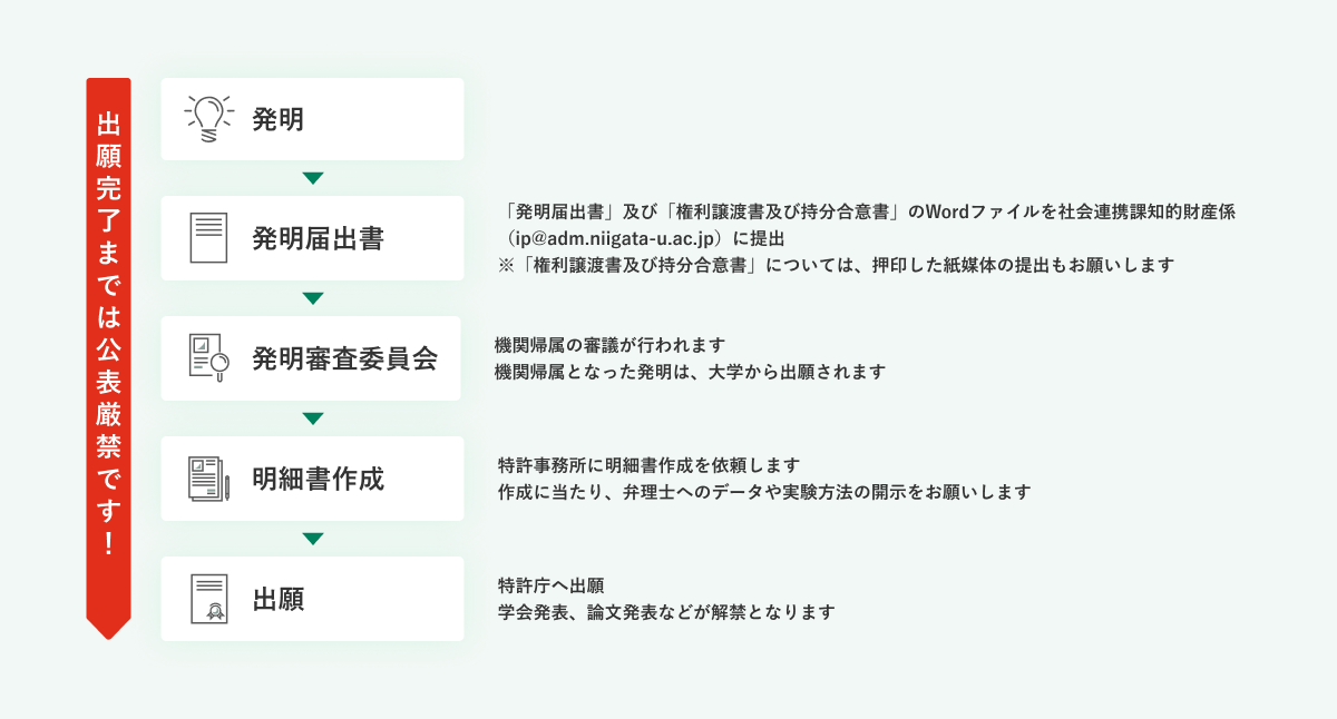 出願完了までの流れ