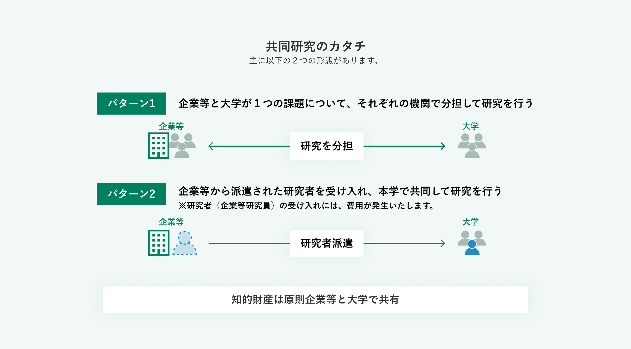 共同研究のカタチ