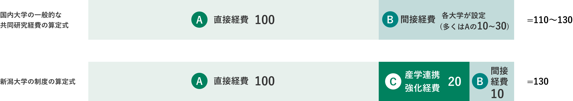 経費の算定