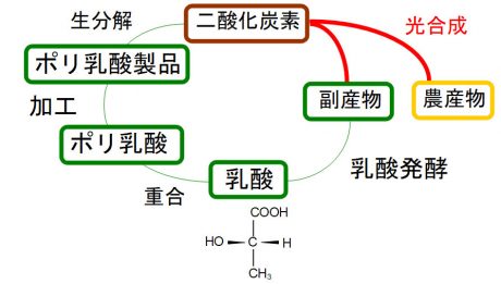 クラスター分解性