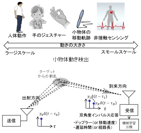 ジェスチャー マイクロ