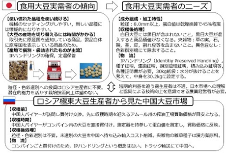 ロシア極東における高蛋白大豆の探索と 大区画圃場に対応した高速深層施肥播種機の開発 新潟大学 地域創生推進機構