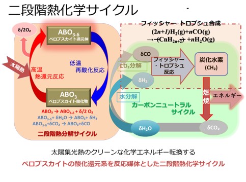 高温太陽集熱による二酸化炭素循環利用技術の開発 新潟大学 地域創生推進機構 高温太陽集熱による二酸化炭素循環利用技術の開発 新潟大学 地域創生推進機構