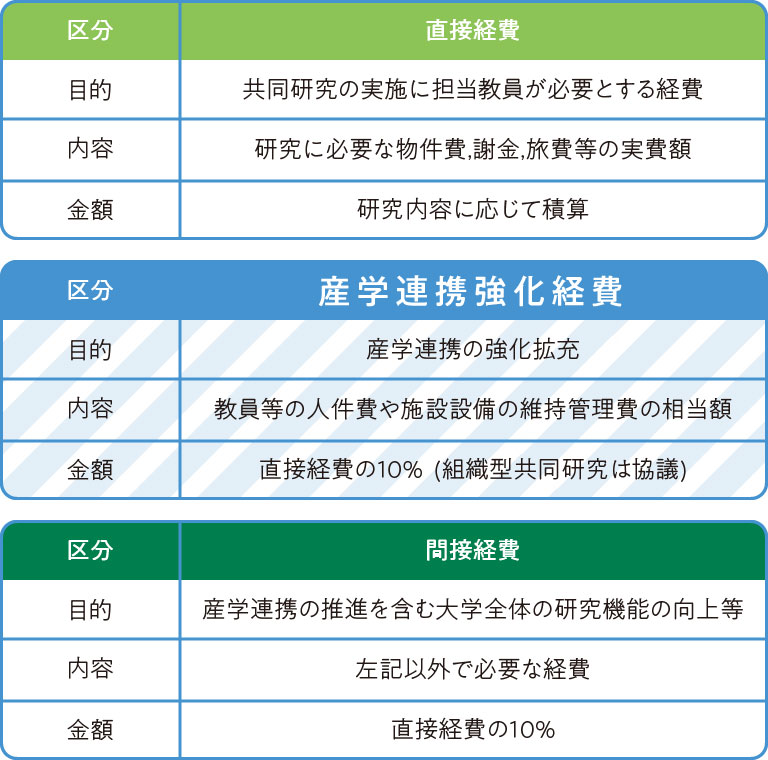 産学連携強化経費 新潟大学 地域創生推進機構 産学連携強化経費 新潟大学 地域創生推進機構