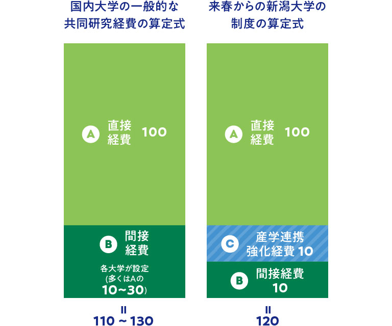 産学連携強化経費 新潟大学 地域創生推進機構 産学連携強化経費 新潟大学 地域創生推進機構