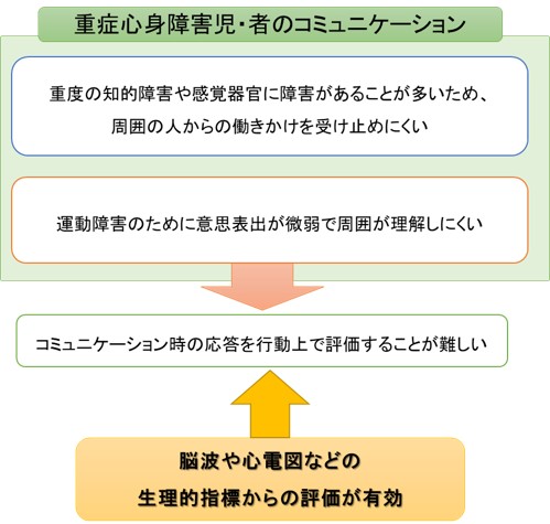 児 重症 心身 障害 【①重症心身障害】障害の原因疾患３分類・障害特性７項目について vol.262